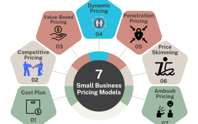 “All you need to know about pricing models for your small business.”